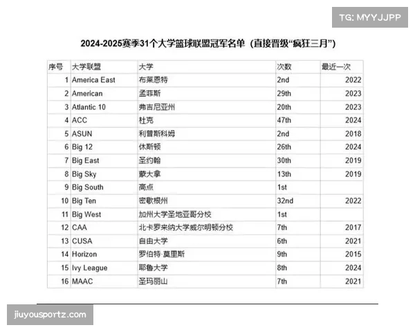 NCAA联盟锦标赛决定晋级名额 前八名球队参加